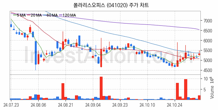 인공지능챗봇 ChatGPT 관련주 폴라리스오피스 주식 종목의 분석 시점 기준 최근 일봉 차트