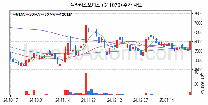 인공지능챗봇 ChatGPT 관련주 폴라리스오피스 주식 종목의 분석 시점 기준 최근 일봉 차트