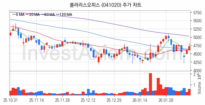 인공지능챗봇 ChatGPT 관련주 폴라리스오피스 주식 종목의 분석 시점 기준 최근 일봉 차트