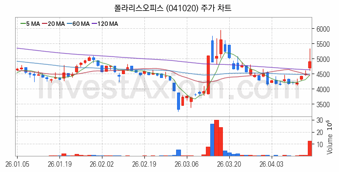 인공지능챗봇 ChatGPT 관련주 폴라리스오피스 주식 종목의 분석 시점 기준 최근 일봉 차트