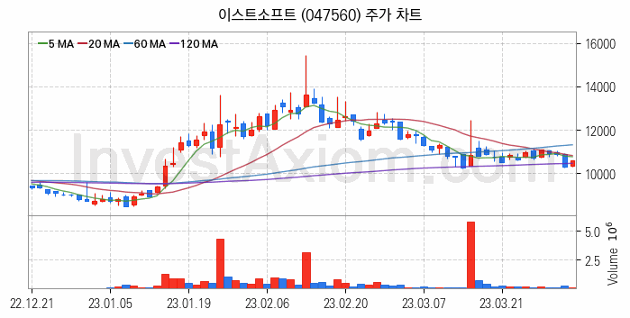 인공지능챗봇 ChatGPT 관련주 이스트소프트 주식 종목의 분석 시점 기준 최근 일봉 차트