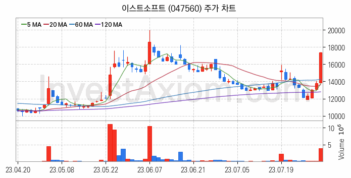 인공지능챗봇 ChatGPT 관련주 이스트소프트 주식 종목의 분석 시점 기준 최근 일봉 차트