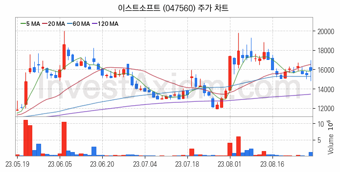 인공지능챗봇 ChatGPT 관련주 이스트소프트 주식 종목의 분석 시점 기준 최근 일봉 차트