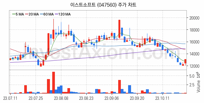 인공지능챗봇 ChatGPT 관련주 이스트소프트 주식 종목의 분석 시점 기준 최근 일봉 차트