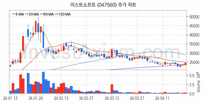 인공지능챗봇 ChatGPT 관련주 이스트소프트 주식 종목의 분석 시점 기준 최근 일봉 차트