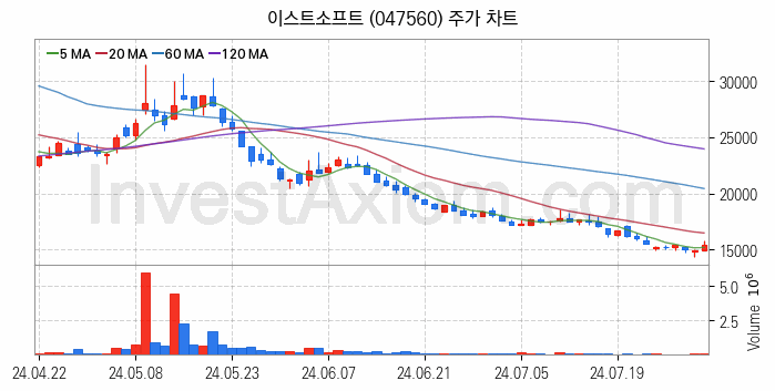 인공지능챗봇 ChatGPT 관련주 이스트소프트 주식 종목의 분석 시점 기준 최근 일봉 차트