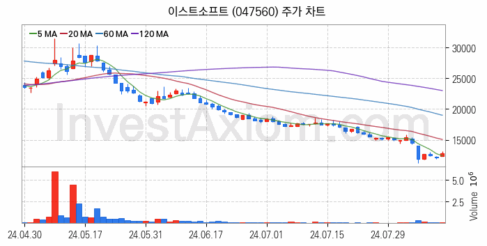 인공지능챗봇 ChatGPT 관련주 이스트소프트 주식 종목의 분석 시점 기준 최근 일봉 차트