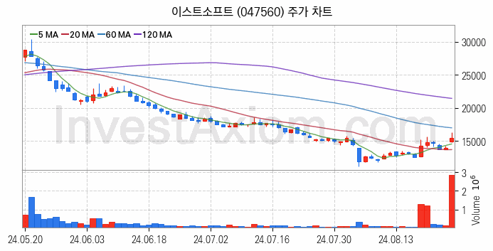 인공지능챗봇 ChatGPT 관련주 이스트소프트 주식 종목의 분석 시점 기준 최근 일봉 차트