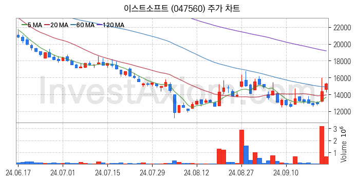 인공지능챗봇 ChatGPT 관련주 이스트소프트 주식 종목의 분석 시점 기준 최근 일봉 차트