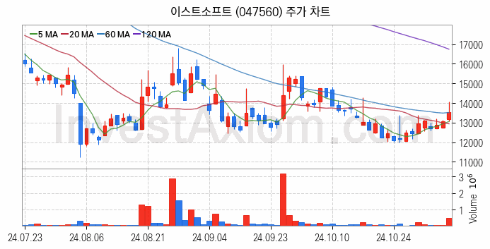 인공지능챗봇 ChatGPT 관련주 이스트소프트 주식 종목의 분석 시점 기준 최근 일봉 차트