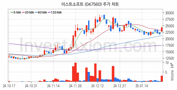 인공지능챗봇 ChatGPT 관련주 이스트소프트 주식 종목의 분석 시점 기준 최근 일봉 차트