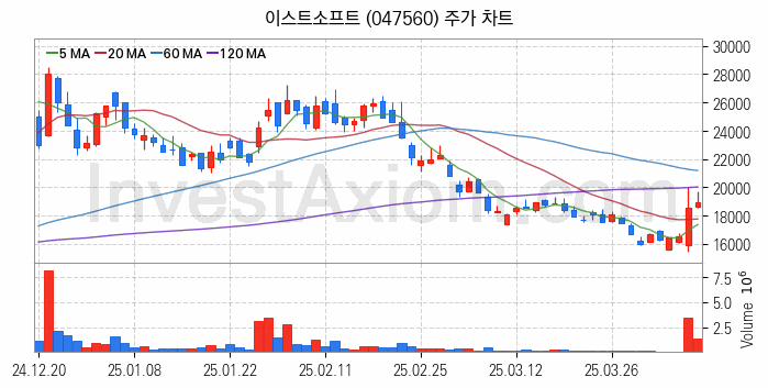 인공지능챗봇 ChatGPT 관련주 이스트소프트 주식 종목의 분석 시점 기준 최근 일봉 차트