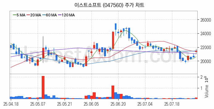 인공지능챗봇 ChatGPT 관련주 이스트소프트 주식 종목의 분석 시점 기준 최근 일봉 차트