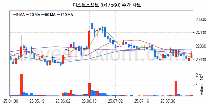 인공지능챗봇 ChatGPT 관련주 이스트소프트 주식 종목의 분석 시점 기준 최근 일봉 차트
