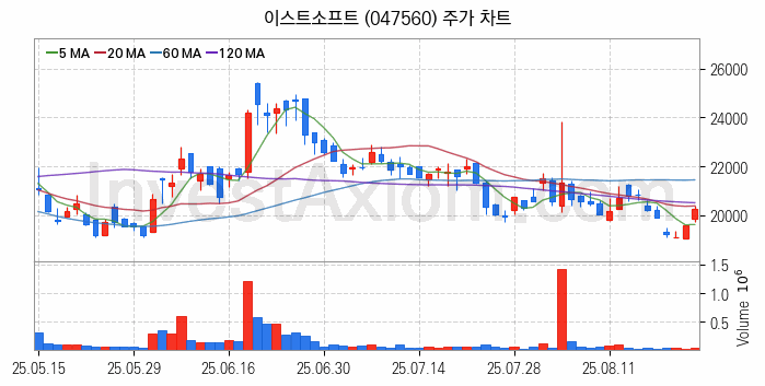 인공지능챗봇 ChatGPT 관련주 이스트소프트 주식 종목의 분석 시점 기준 최근 일봉 차트