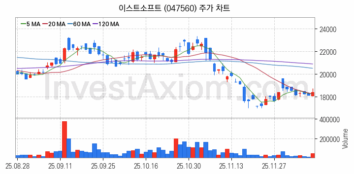 인공지능챗봇 ChatGPT 관련주 이스트소프트 주식 종목의 분석 시점 기준 최근 일봉 차트