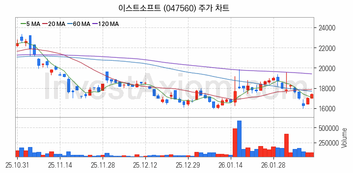 인공지능챗봇 ChatGPT 관련주 이스트소프트 주식 종목의 분석 시점 기준 최근 일봉 차트