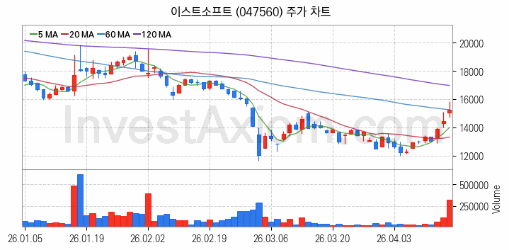 인공지능챗봇 ChatGPT 관련주 이스트소프트 주식 종목의 분석 시점 기준 최근 일봉 차트