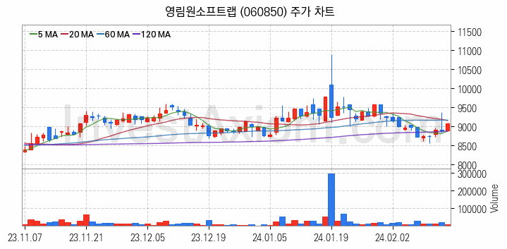 인공지능챗봇 ChatGPT 관련주 영림원소프트랩 주식 종목의 분석 시점 기준 최근 일봉 차트