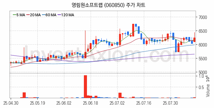 인공지능챗봇 ChatGPT 관련주 영림원소프트랩 주식 종목의 분석 시점 기준 최근 일봉 차트