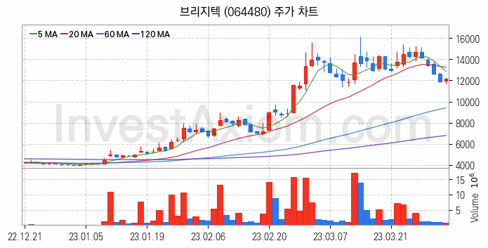 인공지능챗봇 ChatGPT 관련주 브리지텍 주식 종목의 분석 시점 기준 최근 일봉 차트