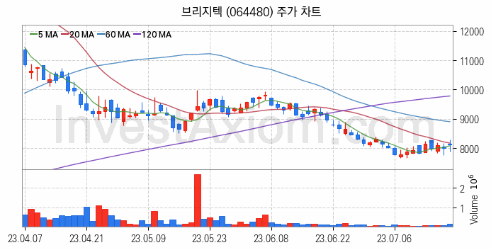 인공지능챗봇 ChatGPT 관련주 브리지텍 주식 종목의 분석 시점 기준 최근 일봉 차트