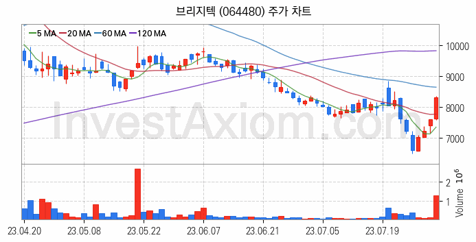 인공지능챗봇 ChatGPT 관련주 브리지텍 주식 종목의 분석 시점 기준 최근 일봉 차트