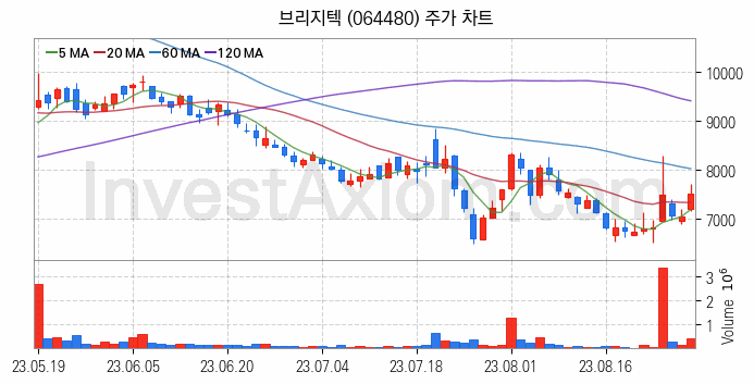 인공지능챗봇 ChatGPT 관련주 브리지텍 주식 종목의 분석 시점 기준 최근 일봉 차트