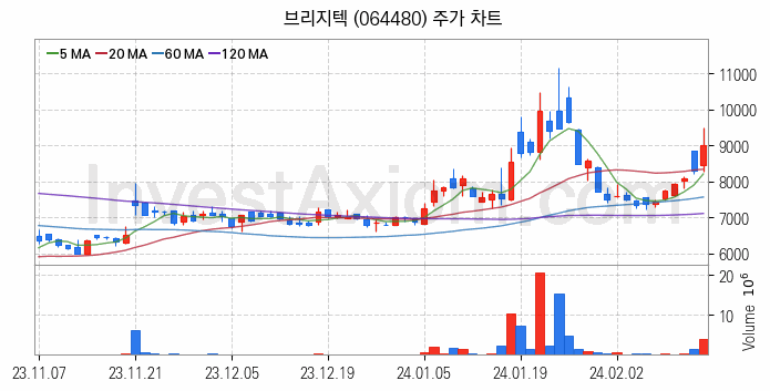 인공지능챗봇 ChatGPT 관련주 브리지텍 주식 종목의 분석 시점 기준 최근 일봉 차트