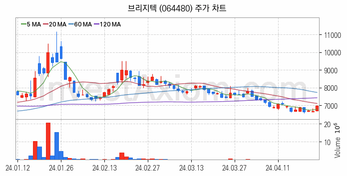 인공지능챗봇 ChatGPT 관련주 브리지텍 주식 종목의 분석 시점 기준 최근 일봉 차트