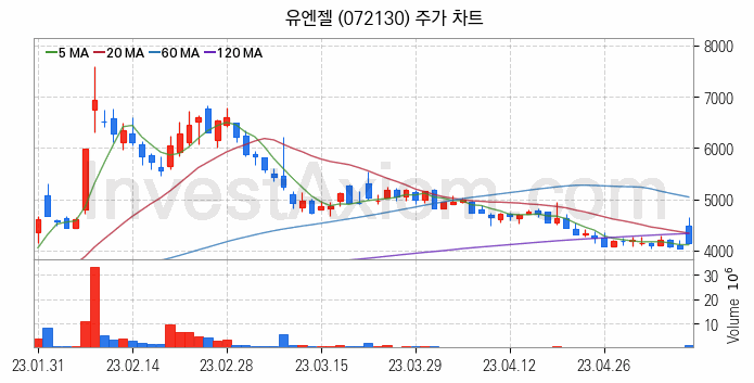 인공지능챗봇 ChatGPT 관련주 유엔젤 주식 종목의 분석 시점 기준 최근 일봉 차트