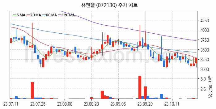 인공지능챗봇 ChatGPT 관련주 유엔젤 주식 종목의 분석 시점 기준 최근 일봉 차트