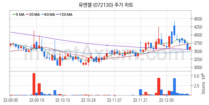 인공지능챗봇 ChatGPT 관련주 유엔젤 주식 종목의 분석 시점 기준 최근 일봉 차트