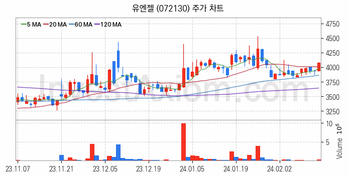 인공지능챗봇 ChatGPT 관련주 유엔젤 주식 종목의 분석 시점 기준 최근 일봉 차트