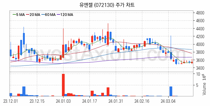 인공지능챗봇 ChatGPT 관련주 유엔젤 주식 종목의 분석 시점 기준 최근 일봉 차트