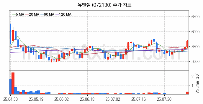 인공지능챗봇 ChatGPT 관련주 유엔젤 주식 종목의 분석 시점 기준 최근 일봉 차트