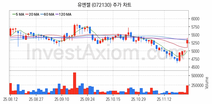 인공지능챗봇 ChatGPT 관련주 유엔젤 주식 종목의 분석 시점 기준 최근 일봉 차트