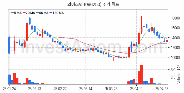 인공지능챗봇 ChatGPT 관련주 와이즈넛 주식 종목의 분석 시점 기준 최근 일봉 차트