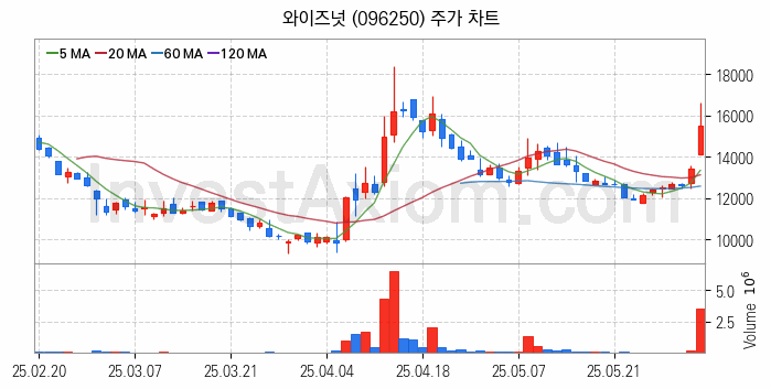 인공지능챗봇 ChatGPT 관련주 와이즈넛 주식 종목의 분석 시점 기준 최근 일봉 차트