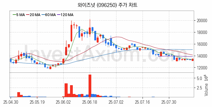 인공지능챗봇 ChatGPT 관련주 와이즈넛 주식 종목의 분석 시점 기준 최근 일봉 차트