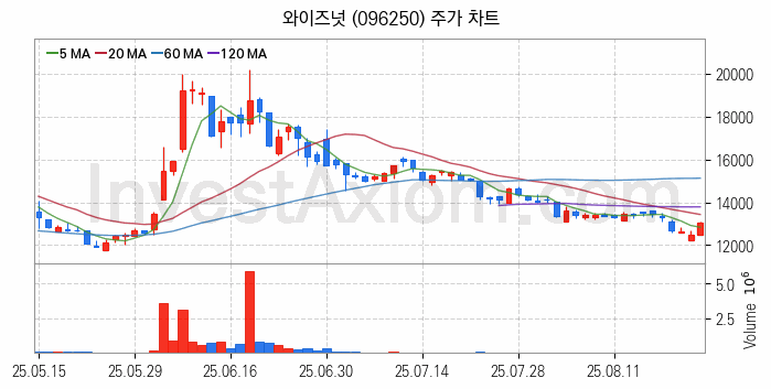 인공지능챗봇 ChatGPT 관련주 와이즈넛 주식 종목의 분석 시점 기준 최근 일봉 차트