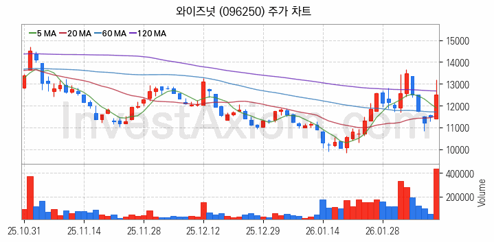 인공지능챗봇 ChatGPT 관련주 와이즈넛 주식 종목의 분석 시점 기준 최근 일봉 차트
