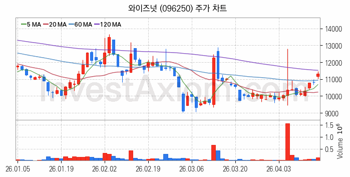 인공지능챗봇 ChatGPT 관련주 와이즈넛 주식 종목의 분석 시점 기준 최근 일봉 차트