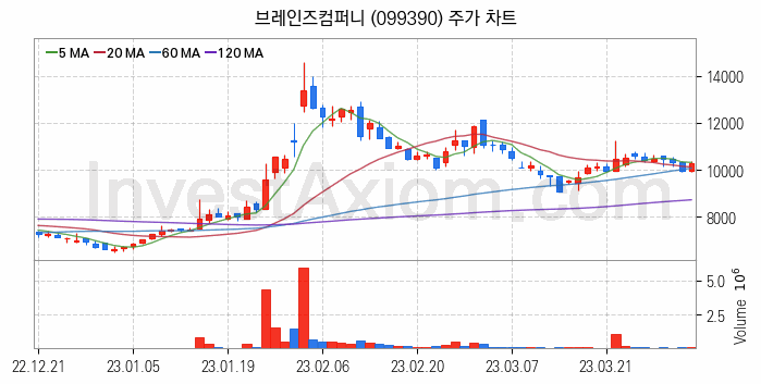 인공지능챗봇 ChatGPT 관련주 브레인즈컴퍼니 주식 종목의 분석 시점 기준 최근 일봉 차트