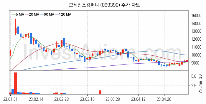 인공지능챗봇 ChatGPT 관련주 브레인즈컴퍼니 주식 종목의 분석 시점 기준 최근 일봉 차트