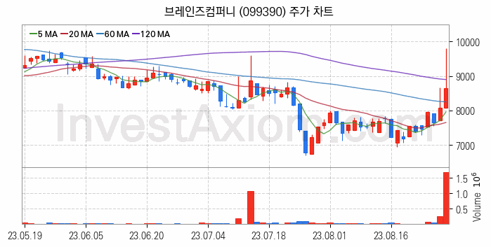 인공지능챗봇 ChatGPT 관련주 브레인즈컴퍼니 주식 종목의 분석 시점 기준 최근 일봉 차트