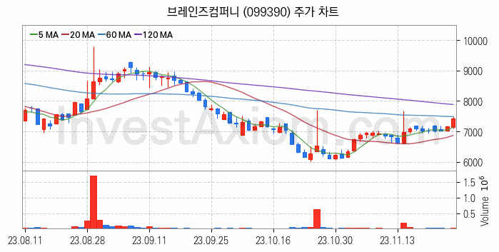 인공지능챗봇 ChatGPT 관련주 브레인즈컴퍼니 주식 종목의 분석 시점 기준 최근 일봉 차트