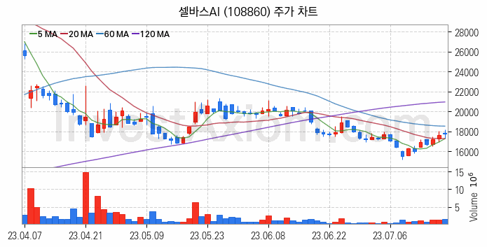 인공지능챗봇 ChatGPT 관련주 셀바스AI 주식 종목의 분석 시점 기준 최근 일봉 차트