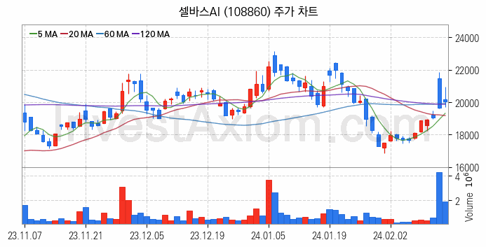 인공지능챗봇 ChatGPT 관련주 셀바스AI 주식 종목의 분석 시점 기준 최근 일봉 차트