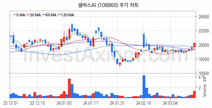 인공지능챗봇 ChatGPT 관련주 셀바스AI 주식 종목의 분석 시점 기준 최근 일봉 차트